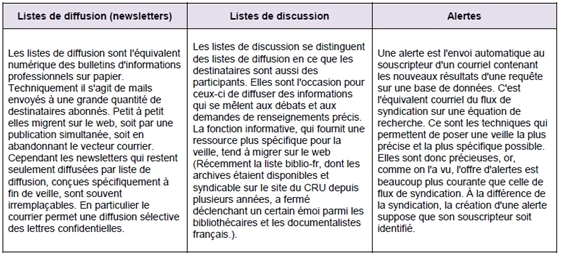 Pratiquer Une Veille Juridique Et Professionnelle - Exercice : Exercice N°2